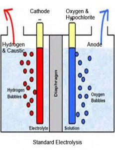 Novel On -Site On-Demand Sodium Hypochlorite Generation from RO Brine